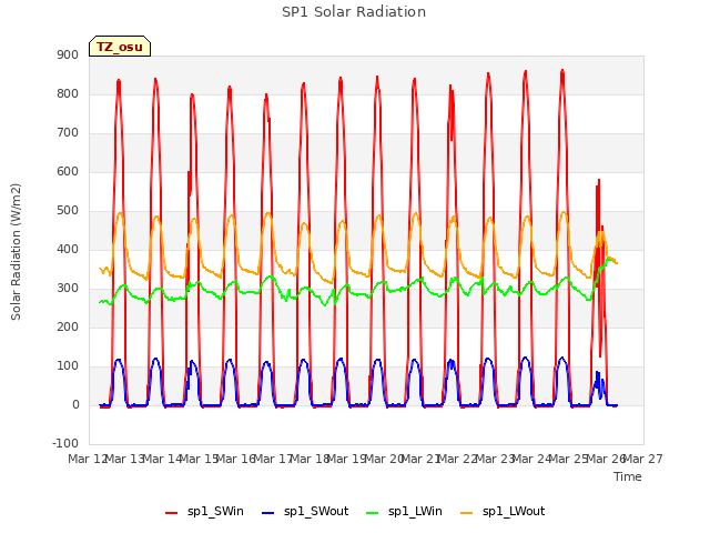 plot of SP1 Solar Radiation