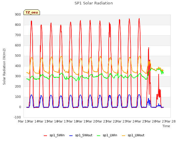 plot of SP1 Solar Radiation