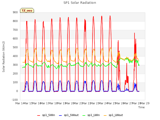 plot of SP1 Solar Radiation