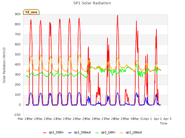 plot of SP1 Solar Radiation