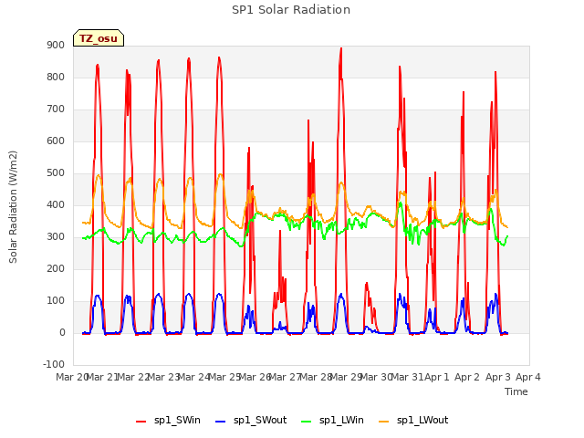 plot of SP1 Solar Radiation