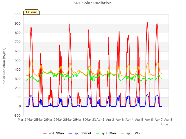 plot of SP1 Solar Radiation