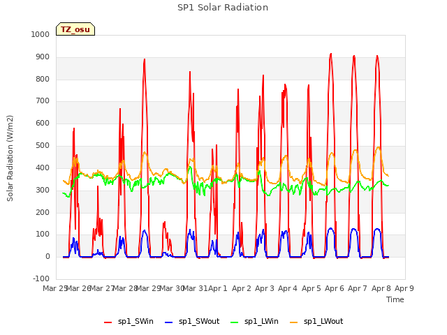 plot of SP1 Solar Radiation