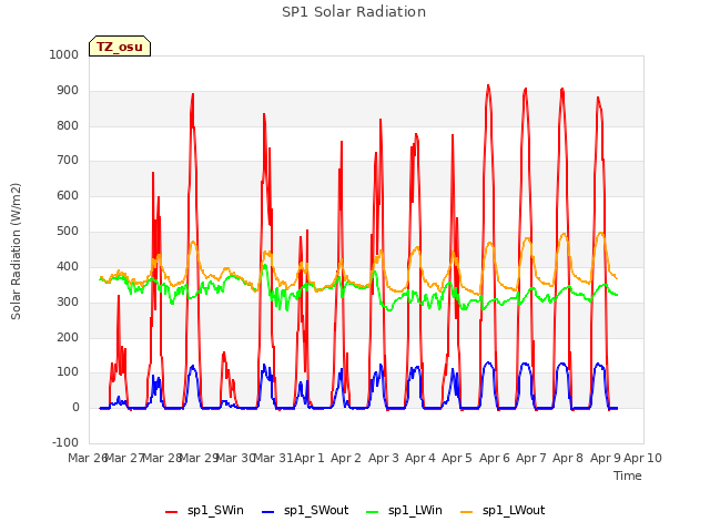 plot of SP1 Solar Radiation