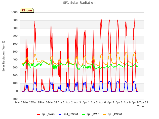 plot of SP1 Solar Radiation