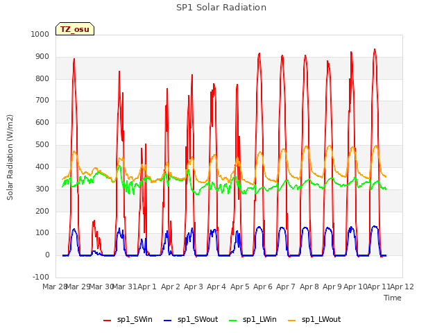 plot of SP1 Solar Radiation