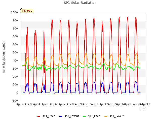 plot of SP1 Solar Radiation