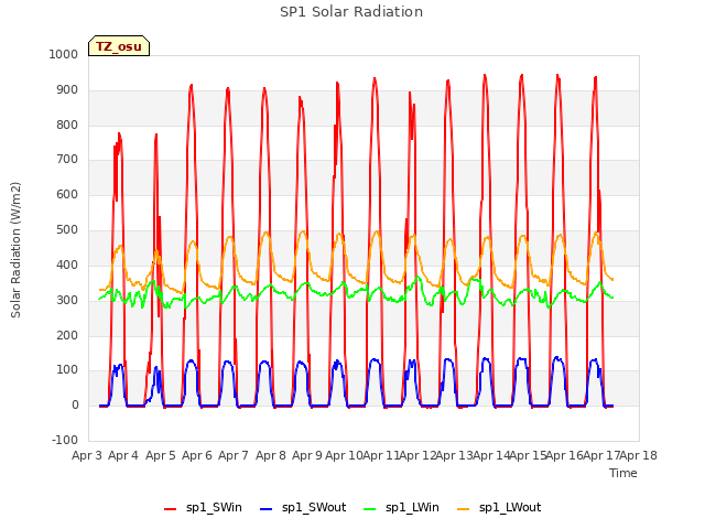 plot of SP1 Solar Radiation