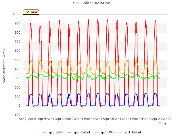 plot of SP1 Solar Radiation
