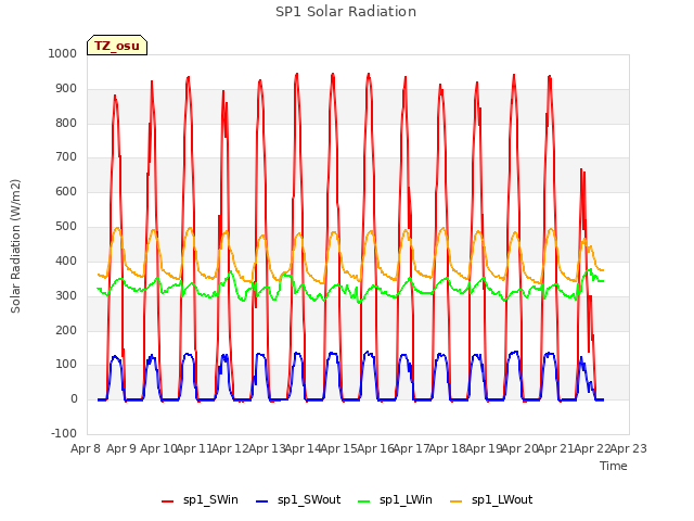 plot of SP1 Solar Radiation