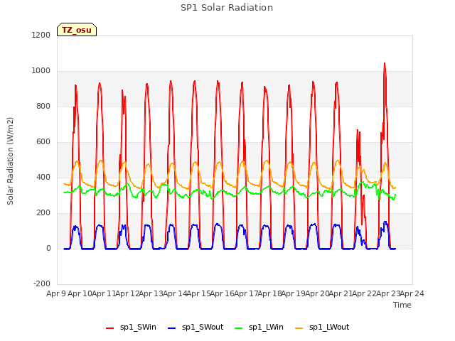 plot of SP1 Solar Radiation