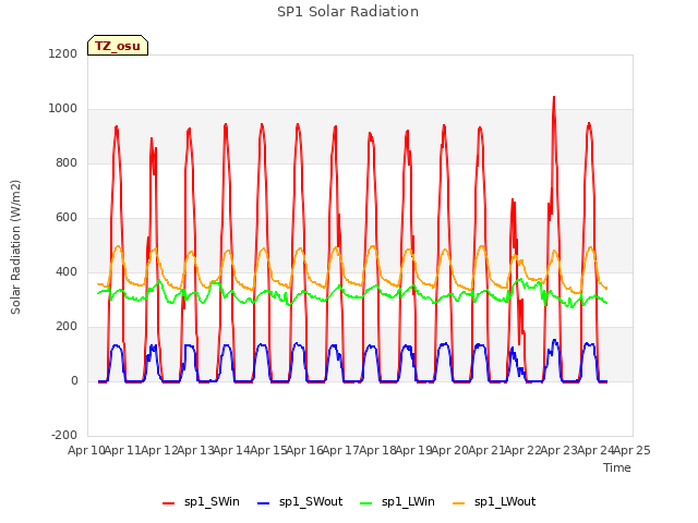 plot of SP1 Solar Radiation