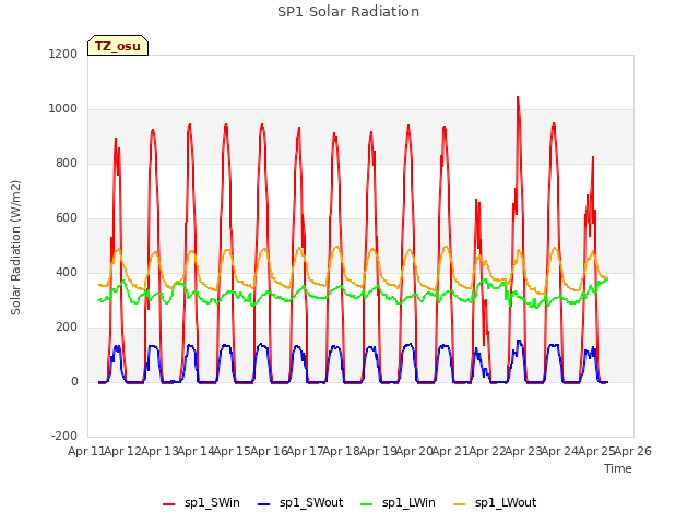 plot of SP1 Solar Radiation