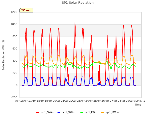 plot of SP1 Solar Radiation