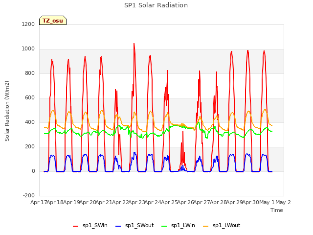 plot of SP1 Solar Radiation