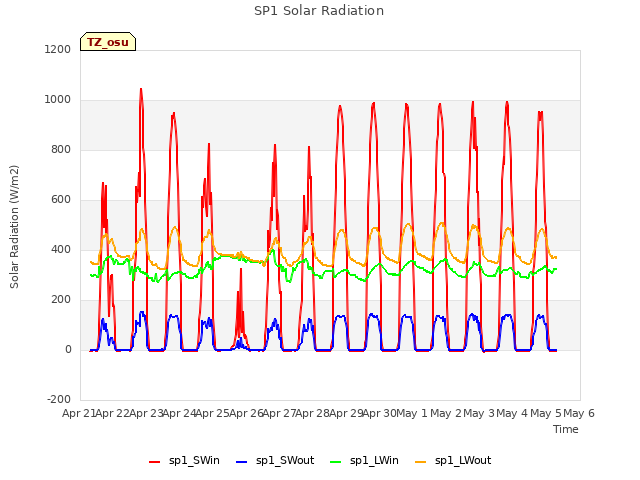 plot of SP1 Solar Radiation