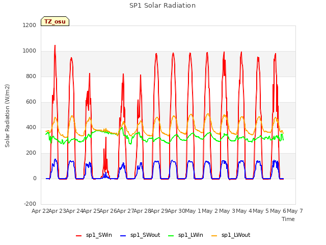 plot of SP1 Solar Radiation