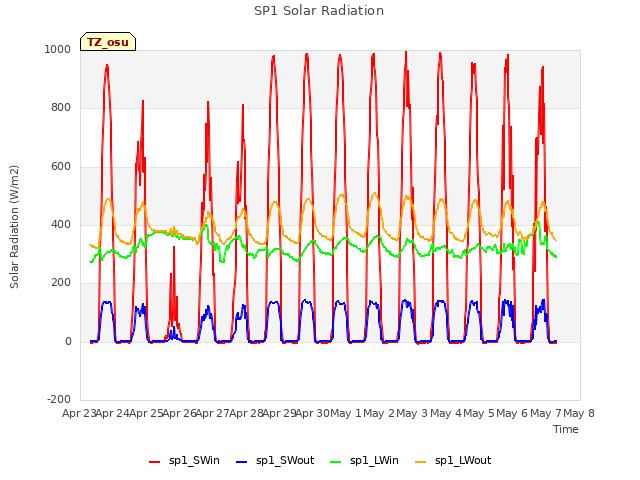 plot of SP1 Solar Radiation