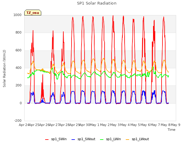 plot of SP1 Solar Radiation