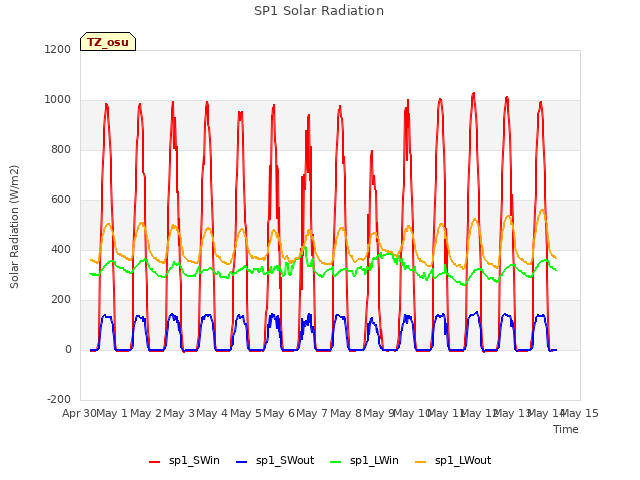 plot of SP1 Solar Radiation