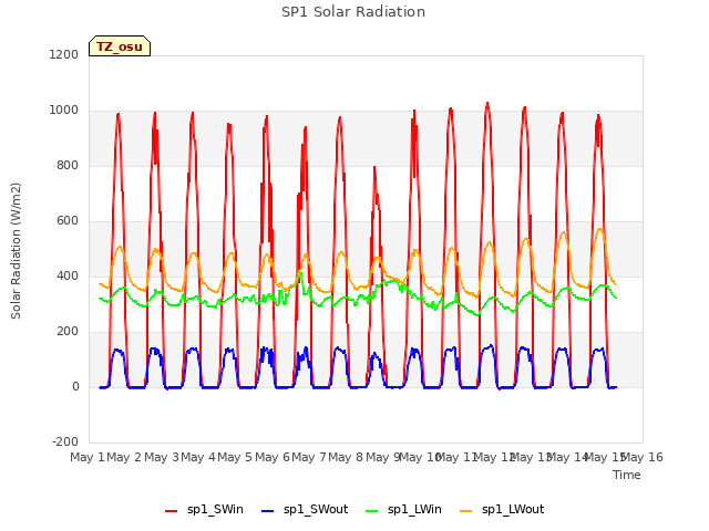 plot of SP1 Solar Radiation