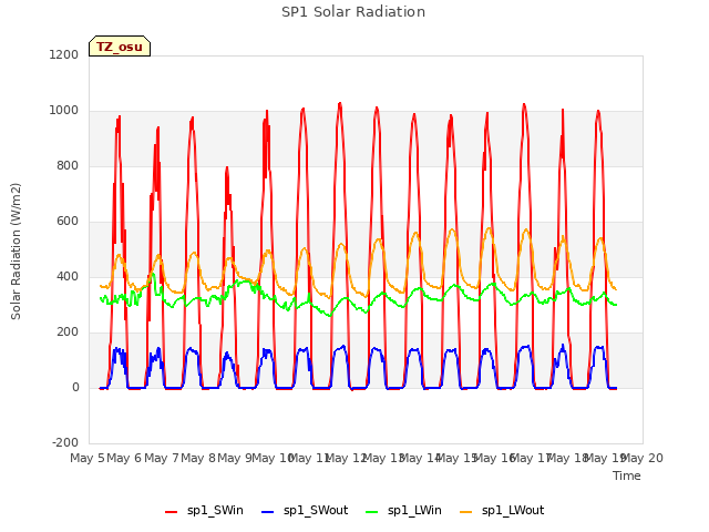 plot of SP1 Solar Radiation