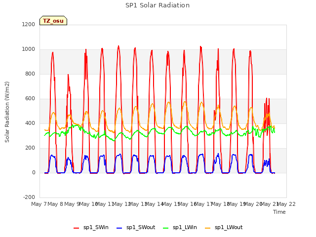 plot of SP1 Solar Radiation