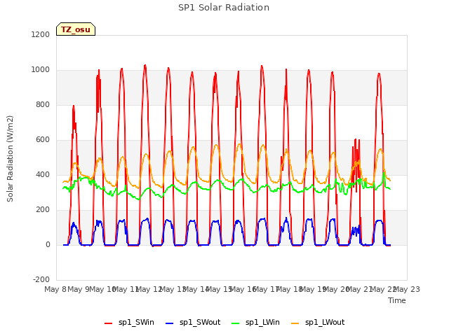 plot of SP1 Solar Radiation