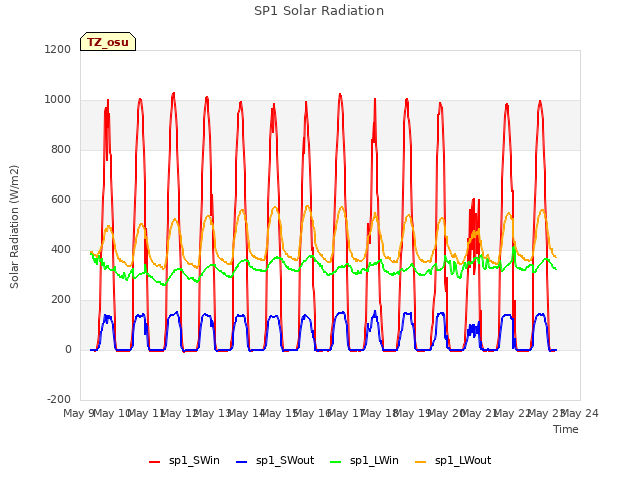 plot of SP1 Solar Radiation