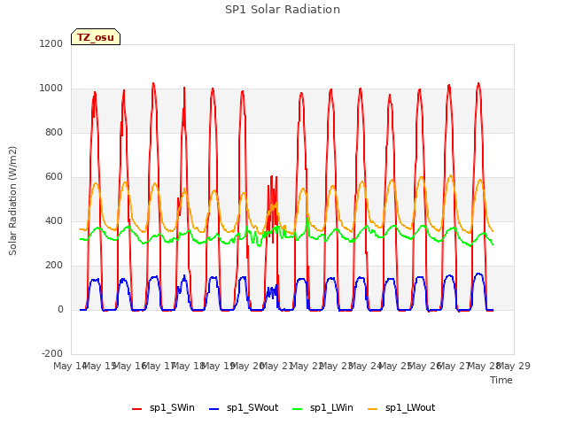 plot of SP1 Solar Radiation