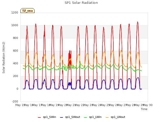 plot of SP1 Solar Radiation