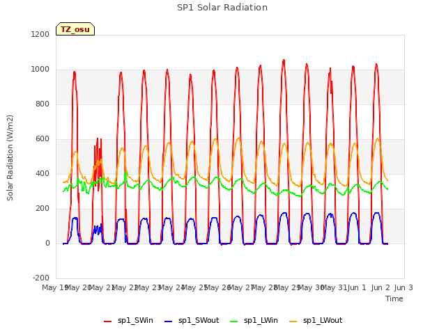 plot of SP1 Solar Radiation