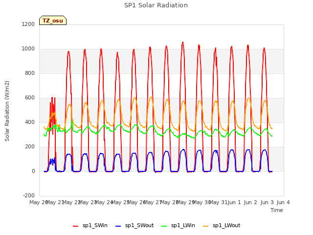 plot of SP1 Solar Radiation