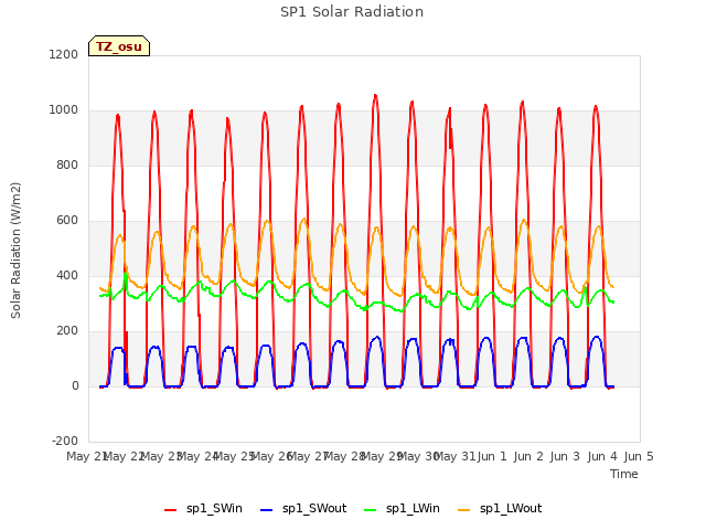 plot of SP1 Solar Radiation