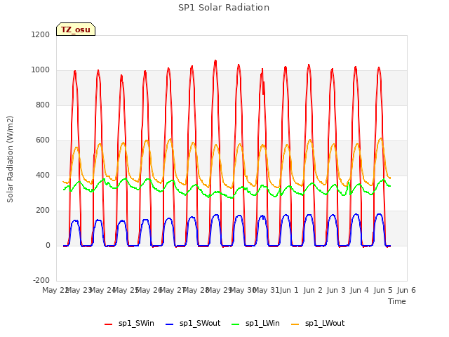 plot of SP1 Solar Radiation