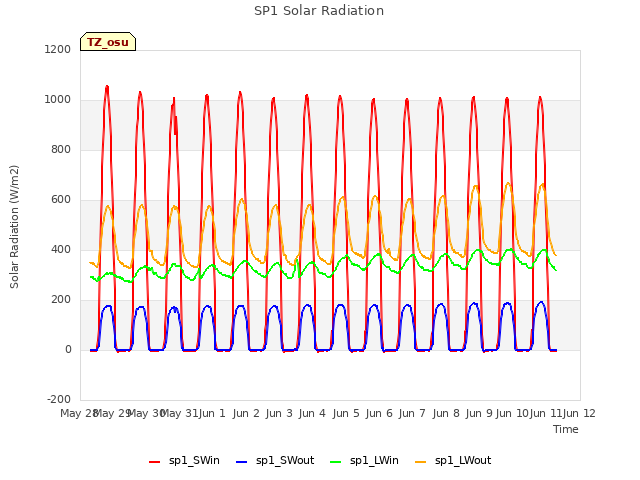 plot of SP1 Solar Radiation