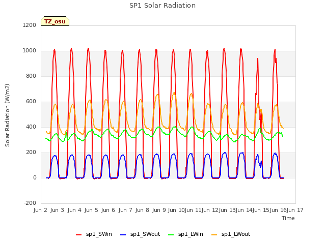 plot of SP1 Solar Radiation