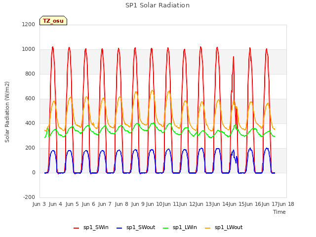plot of SP1 Solar Radiation