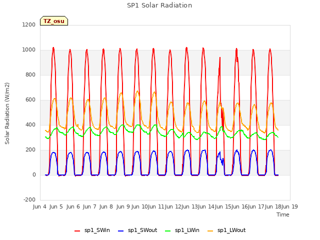 plot of SP1 Solar Radiation