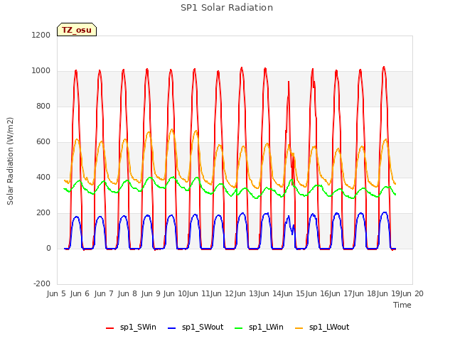 plot of SP1 Solar Radiation