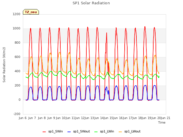 plot of SP1 Solar Radiation