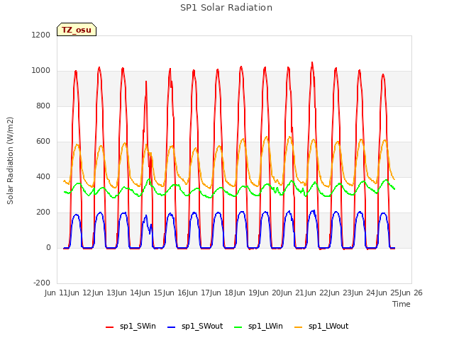 plot of SP1 Solar Radiation