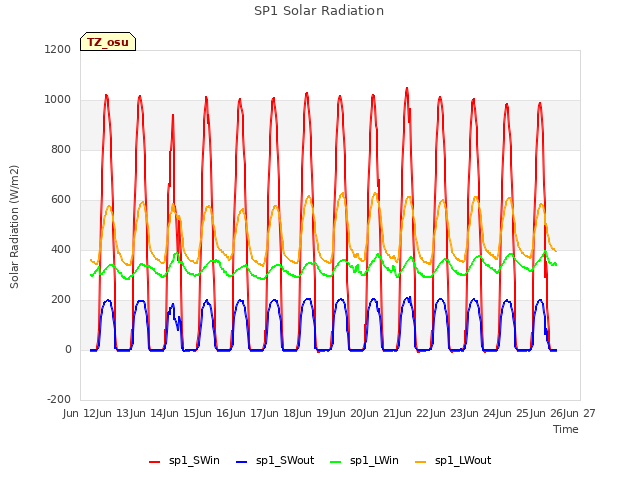 plot of SP1 Solar Radiation