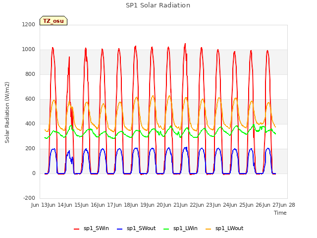 plot of SP1 Solar Radiation