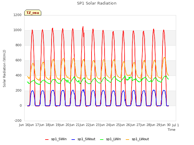 plot of SP1 Solar Radiation