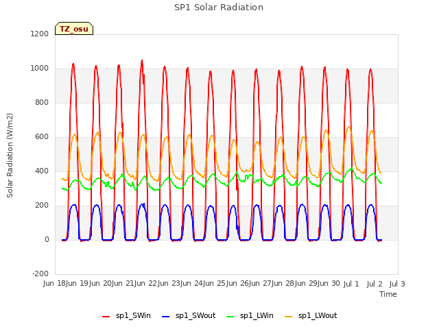 plot of SP1 Solar Radiation