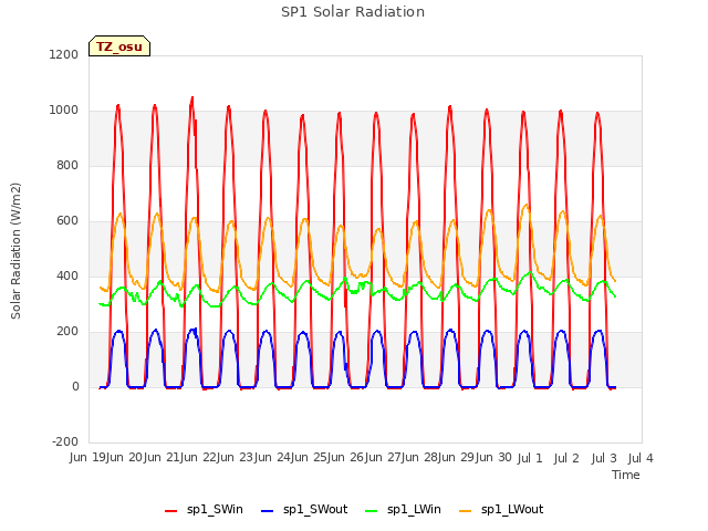 plot of SP1 Solar Radiation