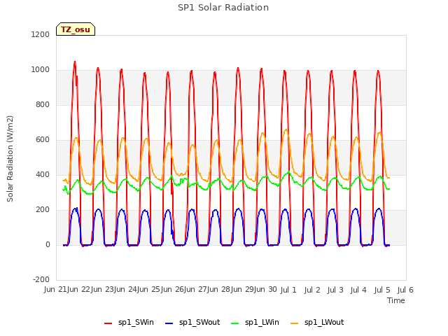 plot of SP1 Solar Radiation