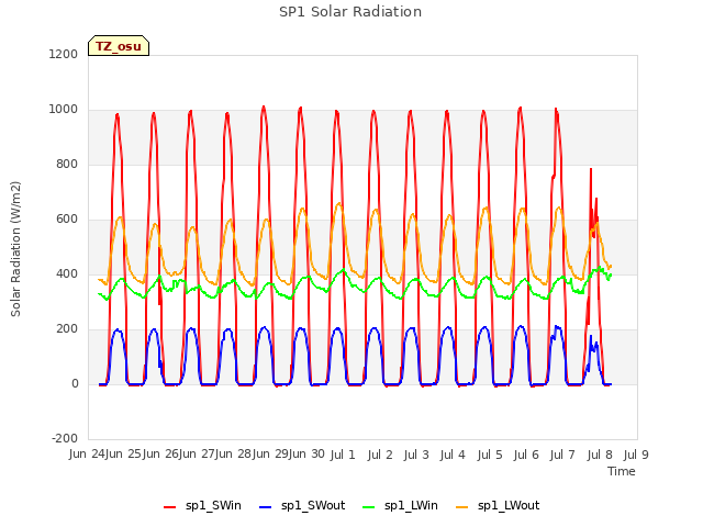 plot of SP1 Solar Radiation