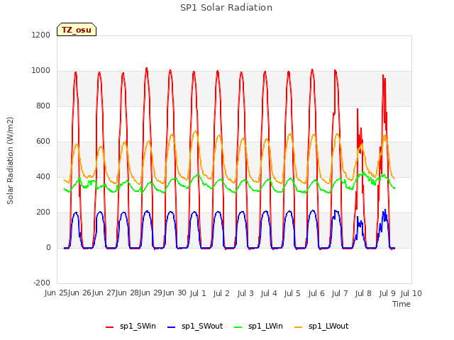 plot of SP1 Solar Radiation